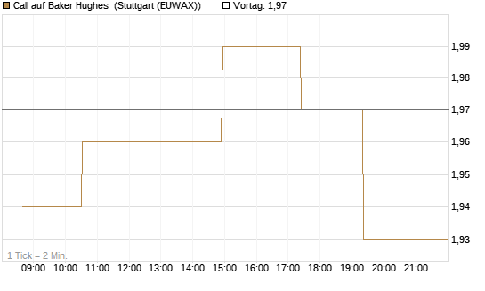 Call auf Baker Hughes [Morgan Stanley & Co. Int. plc] Chart