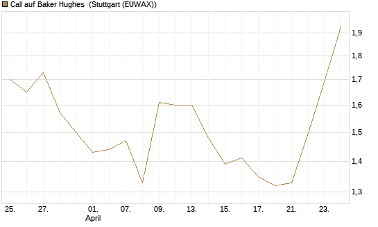 Call auf Baker Hughes [Morgan Stanley & Co. Int. plc] Chart