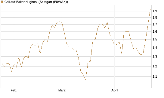 Call auf Baker Hughes [Morgan Stanley & Co. Int. plc] Chart