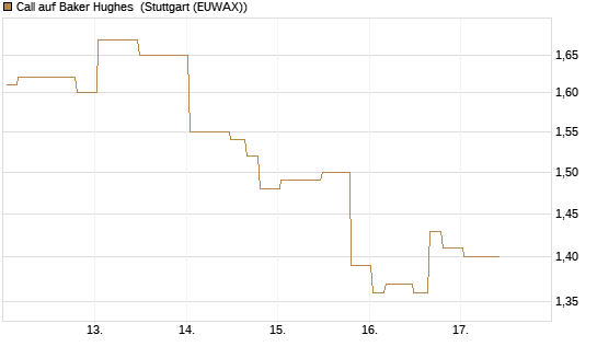 Call auf Baker Hughes [Morgan Stanley & Co. Int. plc] Chart