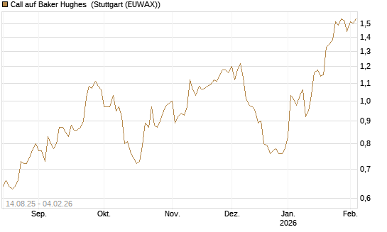 Call auf Baker Hughes [Morgan Stanley & Co. Int. plc] Chart
