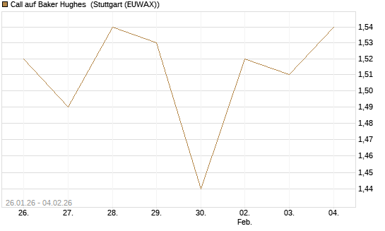 Call auf Baker Hughes [Morgan Stanley & Co. Int. plc] Chart
