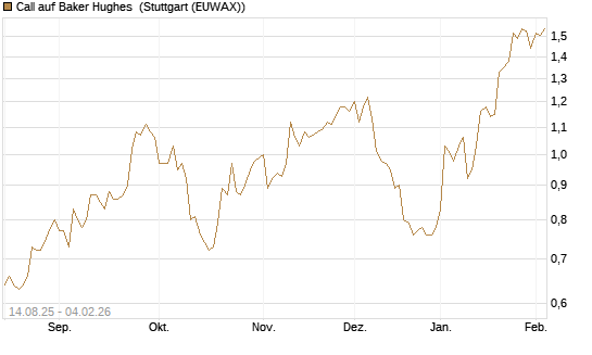 Call auf Baker Hughes [Morgan Stanley & Co. Int. plc] Chart