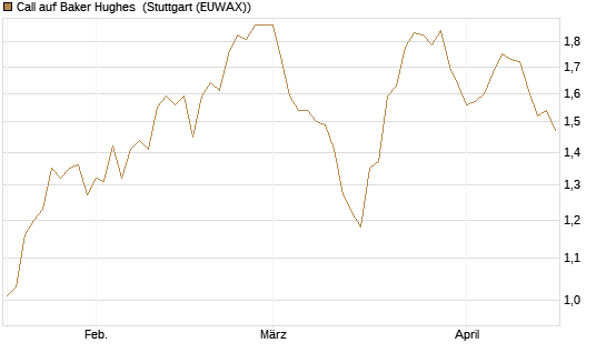 Call auf Baker Hughes [Morgan Stanley & Co. Int. plc] Chart