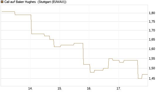Call auf Baker Hughes [Morgan Stanley & Co. Int. plc] Chart