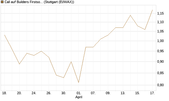 Call auf Builders Firstsource [Morgan Stanley & Co. Int. plc] Chart