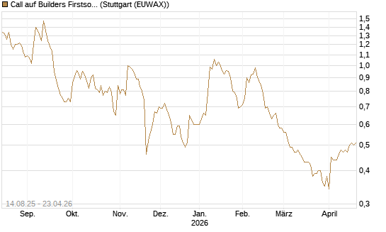 Call auf Builders Firstsource [Morgan Stanley & Co. Int. plc] Chart
