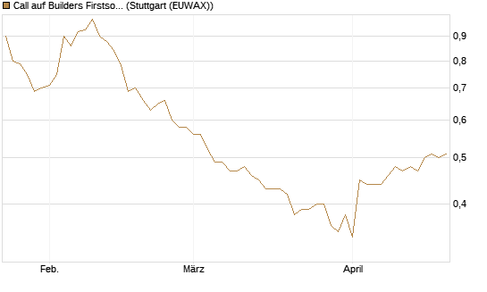 Call auf Builders Firstsource [Morgan Stanley & Co. Int. plc] Chart