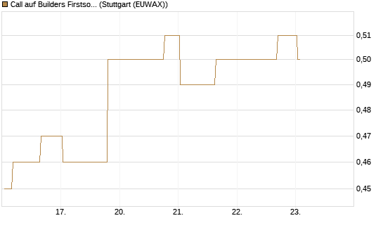 Call auf Builders Firstsource [Morgan Stanley & Co. Int. plc] Chart