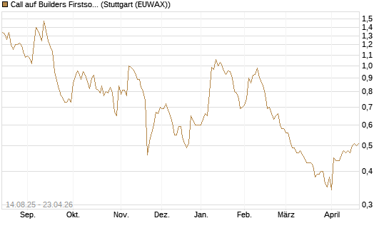 Call auf Builders Firstsource [Morgan Stanley & Co. Int. plc] Chart