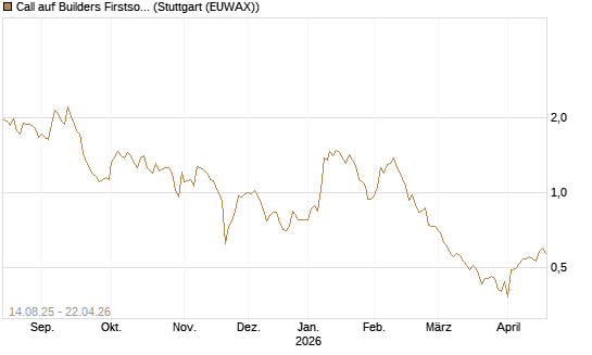 Call auf Builders Firstsource [Morgan Stanley & Co. Int. plc] Chart