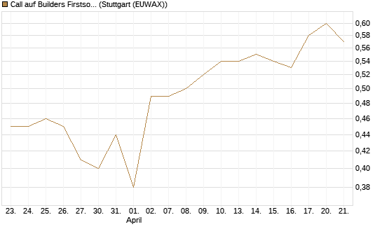 Call auf Builders Firstsource [Morgan Stanley & Co. Int. plc] Chart