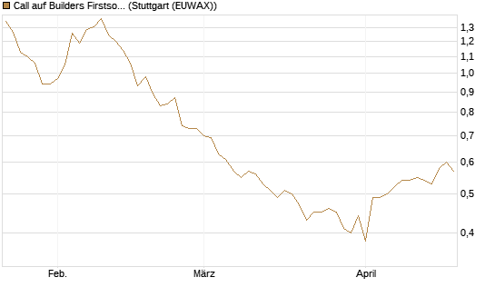 Call auf Builders Firstsource [Morgan Stanley & Co. Int. plc] Chart