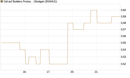Call auf Builders Firstsource [Morgan Stanley & Co. Int. plc] Chart