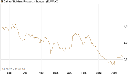 Call auf Builders Firstsource [Morgan Stanley & Co. Int. plc] Chart