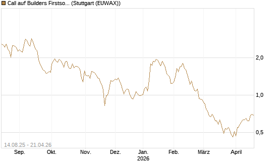 Call auf Builders Firstsource [Morgan Stanley & Co. Int. plc] Chart
