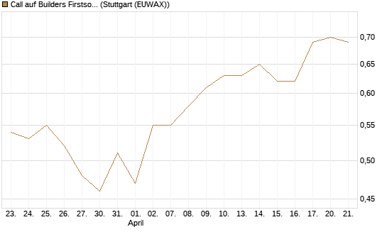 Call auf Builders Firstsource [Morgan Stanley & Co. Int. plc] Chart