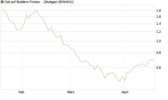 Call auf Builders Firstsource [Morgan Stanley & Co. Int. plc] Chart