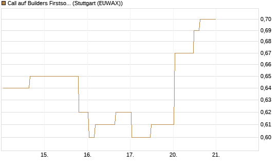 Call auf Builders Firstsource [Morgan Stanley & Co. Int. plc] Chart
