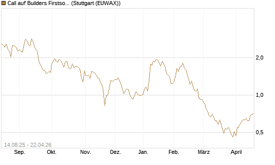 Call auf Builders Firstsource [Morgan Stanley & Co. Int. plc] Chart