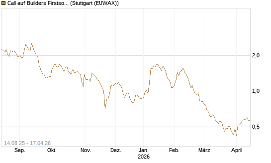 Call auf Builders Firstsource [Morgan Stanley & Co. Int. plc] Chart