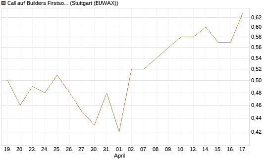 Call auf Builders Firstsource [Morgan Stanley & Co. Int. plc] Chart
