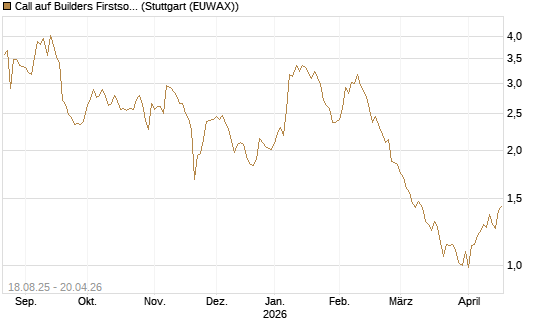 Call auf Builders Firstsource [Morgan Stanley & Co. Int. plc] Chart