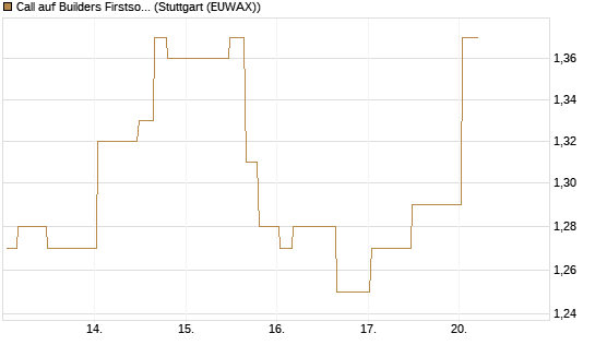 Call auf Builders Firstsource [Morgan Stanley & Co. Int. plc] Chart