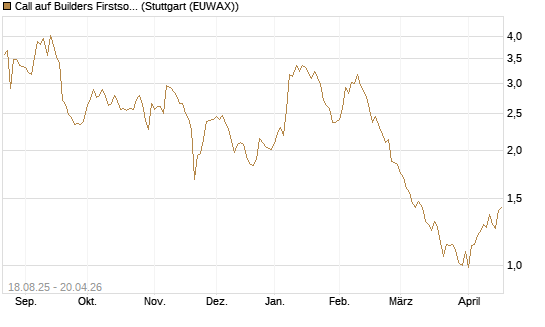 Call auf Builders Firstsource [Morgan Stanley & Co. Int. plc] Chart