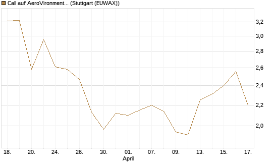 Call auf AeroVironment Inc [Morgan Stanley & Co. Int. plc] Chart