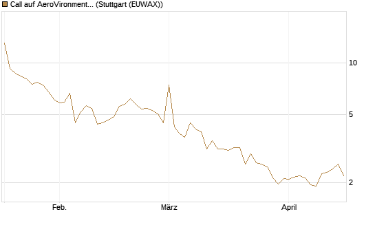 Call auf AeroVironment Inc [Morgan Stanley & Co. Int. plc] Chart