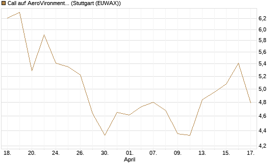Call auf AeroVironment Inc [Morgan Stanley & Co. Int. plc] Chart