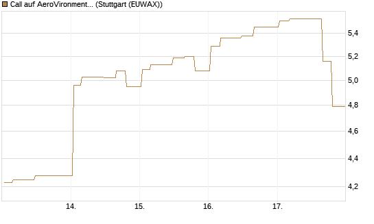 Call auf AeroVironment Inc [Morgan Stanley & Co. Int. plc] Chart