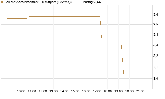 Call auf AeroVironment Inc [Morgan Stanley & Co. Int. plc] Chart