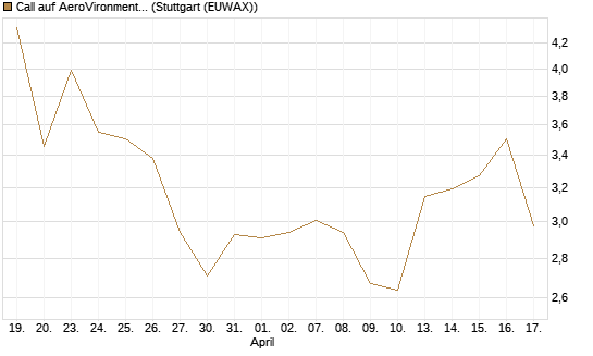 Call auf AeroVironment Inc [Morgan Stanley & Co. Int. plc] Chart