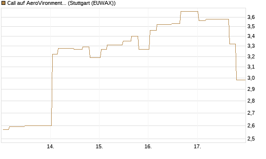 Call auf AeroVironment Inc [Morgan Stanley & Co. Int. plc] Chart
