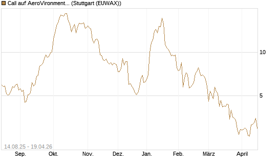 Call auf AeroVironment Inc [Morgan Stanley & Co. Int. plc] Chart