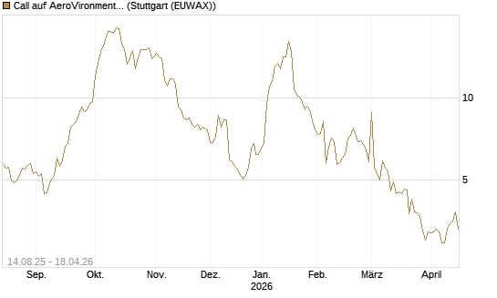 Call auf AeroVironment Inc [Morgan Stanley & Co. Int. plc] Chart