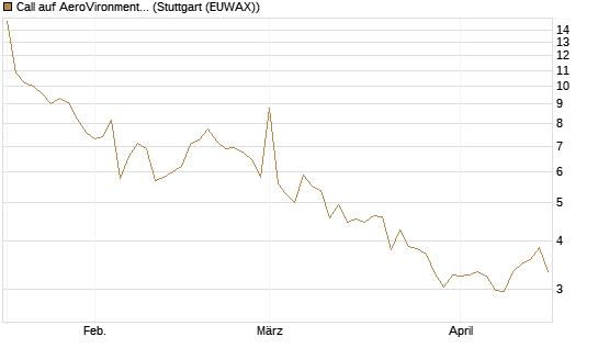 Call auf AeroVironment Inc [Morgan Stanley & Co. Int. plc] Chart