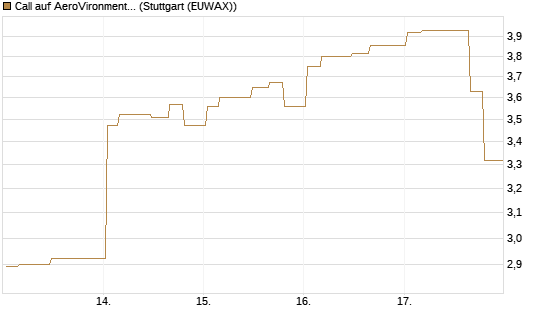 Call auf AeroVironment Inc [Morgan Stanley & Co. Int. plc] Chart