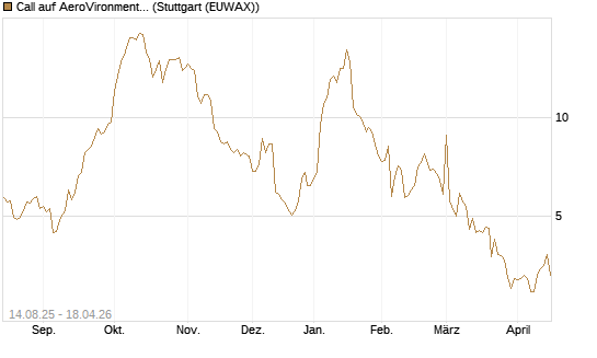 Call auf AeroVironment Inc [Morgan Stanley & Co. Int. plc] Chart