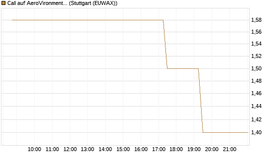 Call auf AeroVironment Inc [Morgan Stanley & Co. Int. plc] Chart