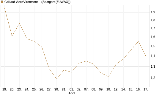 Call auf AeroVironment Inc [Morgan Stanley & Co. Int. plc] Chart