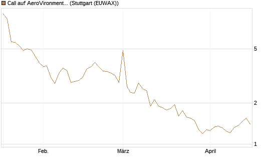 Call auf AeroVironment Inc [Morgan Stanley & Co. Int. plc] Chart