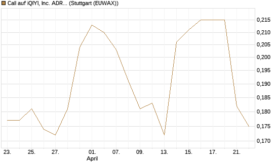 Call auf iQIYI, Inc. ADR [Morgan Stanley & Co. Int. plc] Chart