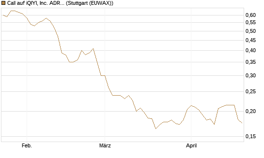Call auf iQIYI, Inc. ADR [Morgan Stanley & Co. Int. plc] Chart