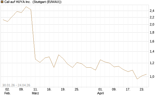 Call auf HUYA Inc. [Morgan Stanley & Co. Int. plc] Chart