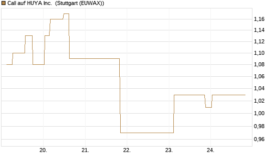 Call auf HUYA Inc. [Morgan Stanley & Co. Int. plc] Chart