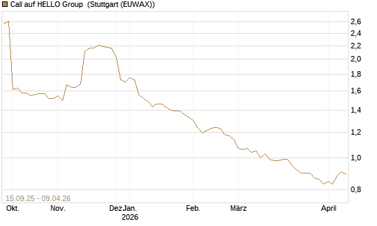 Call auf HELLO Group [Morgan Stanley & Co. Int. plc] Chart