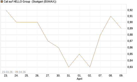 Call auf HELLO Group [Morgan Stanley & Co. Int. plc] Chart